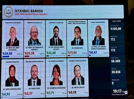 İstanbul Barosu başkanlık seçimini Ümit Kocasakal kazandı